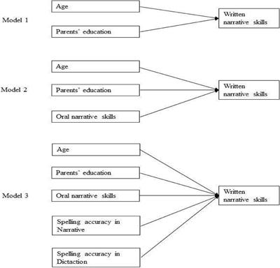 Contribution of oral narrative textual competence and spelling skills to written narrative textual competence in bilingual language-minority children and monolingual peers